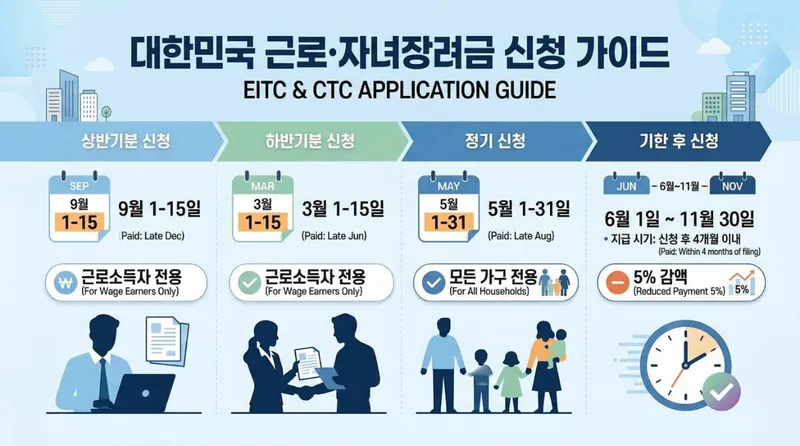 [복지혜택] 5월의 선물 근로·자녀장려금, 우리 집도 대상일까? 최대 430만 원 혜택 총정리